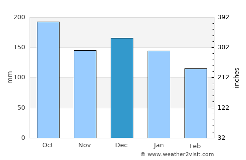 Kolvereid average rain in December