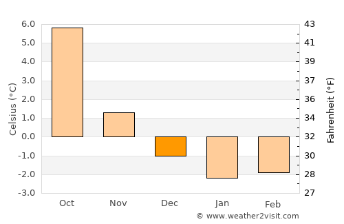 Kolvereid average temperature in December