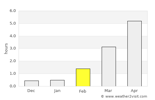 Kolvereid average rain in February