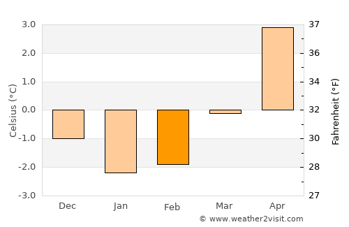 Kolvereid average temperature in February