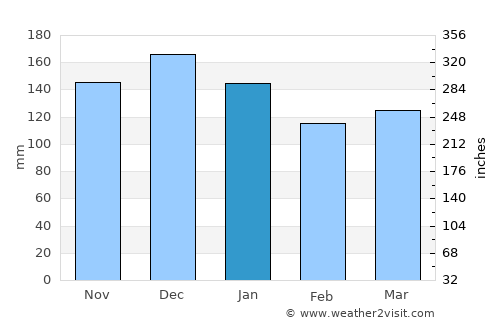 Kolvereid average rain in January