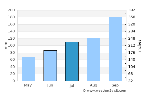 Kolvereid average rain in July