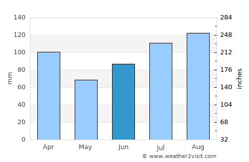 Kolvereid average rain in June