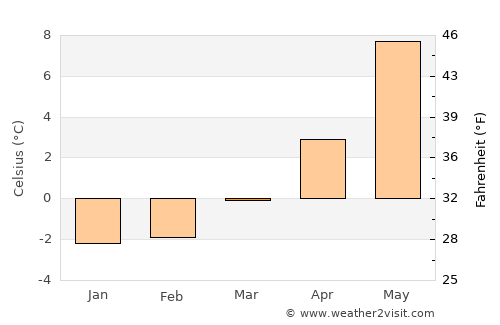 Kolvereid average temperature in March