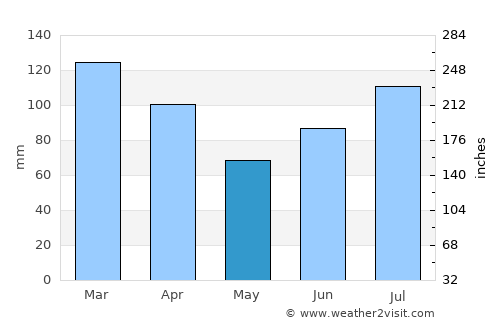 Kolvereid average rain in May