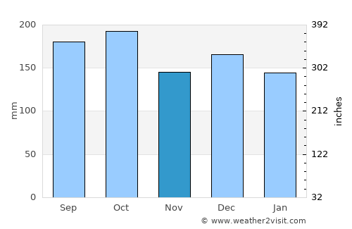 Kolvereid average rain in November