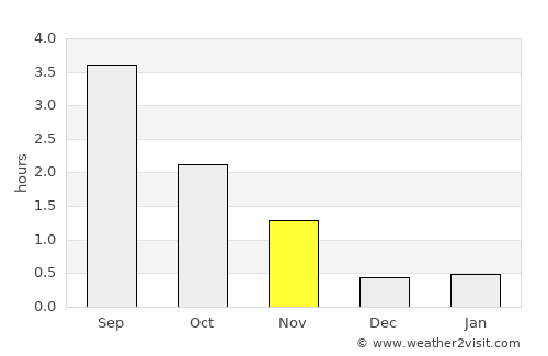 Kolvereid average rain in November