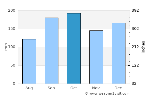 Kolvereid average rain in October