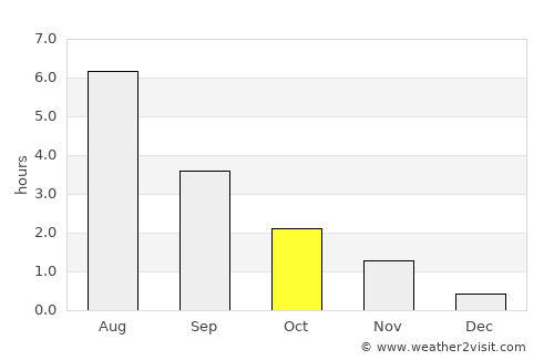 Kolvereid average rain in October