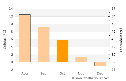 Kolvereid average temperature in October