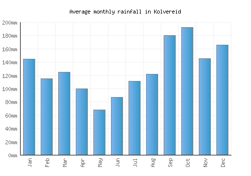 Kolvereid monthly rainfall chart (mm)