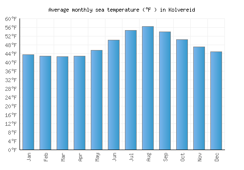 Kolvereid average sea temperature chart (Fahrenheit)