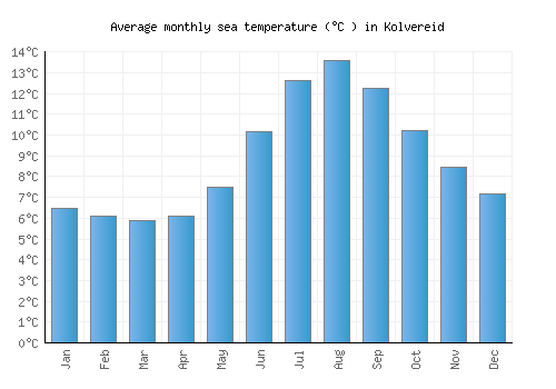 Kolvereid average sea temperature chart (Celsius)
