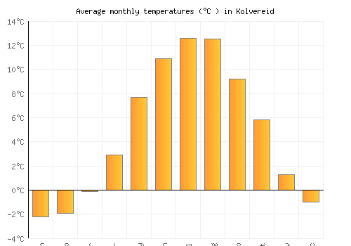 Kolvereid average temperature chart (Celsius)