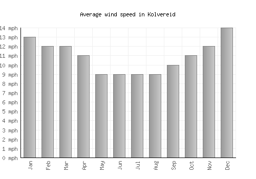 Kolvereid average winspeed by month (mph)