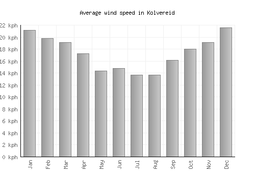 Kolvereid average winspeed by month (km/h)