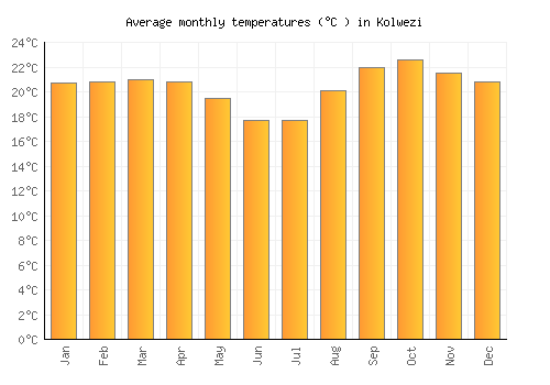 Kolwezi average temperature chart (Celsius)