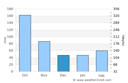 Komae average rain in December