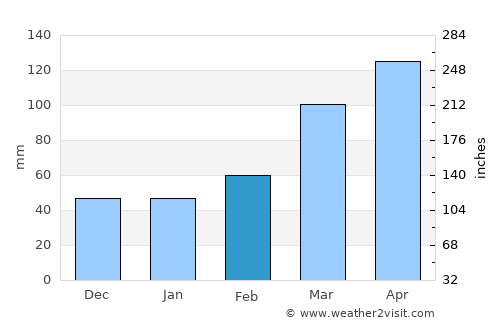 Komae average rain in February