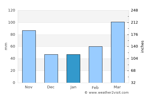 Komae average rain in January
