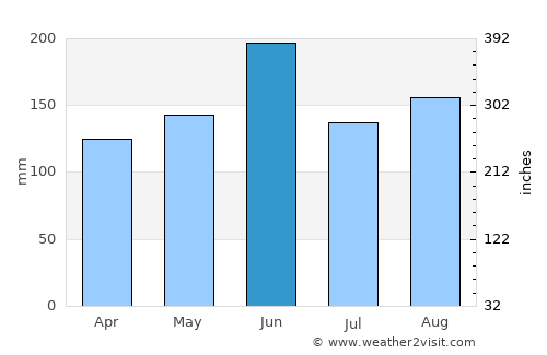 Komae average rain in June