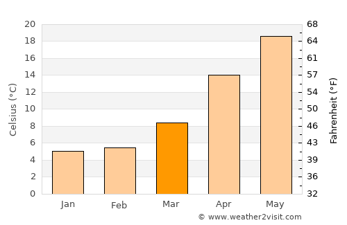 Komae average temperature in March