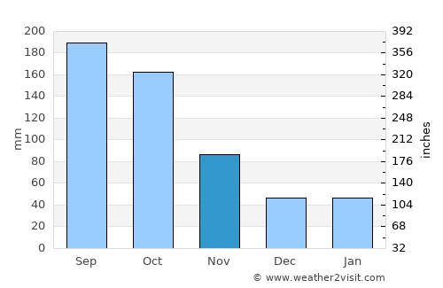 Komae average rain in November