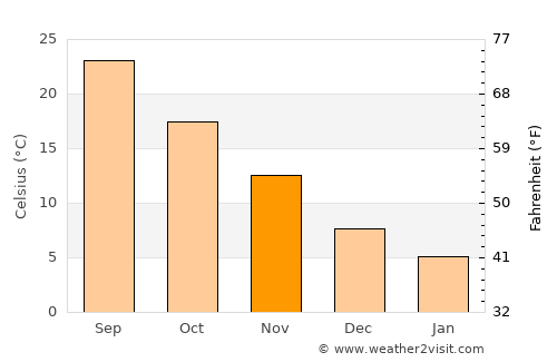 Komae average temperature in November