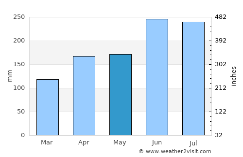 Komaki average rain in May