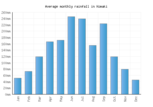 Komaki monthly rainfall chart (mm)