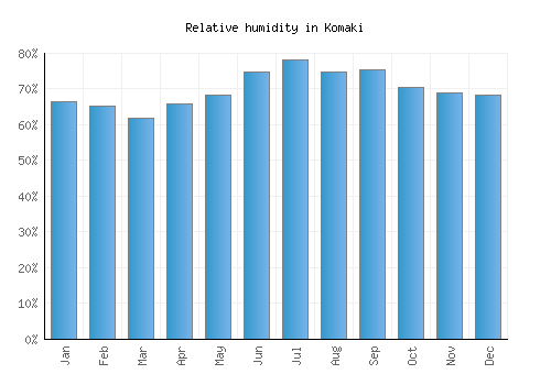 Komaki relative humidity averages