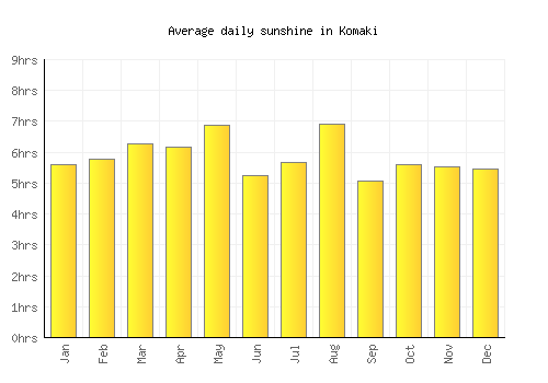 Komaki average daily sunshine chart