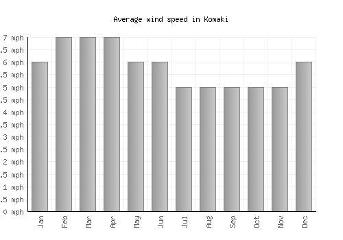 Komaki average winspeed by month (mph)