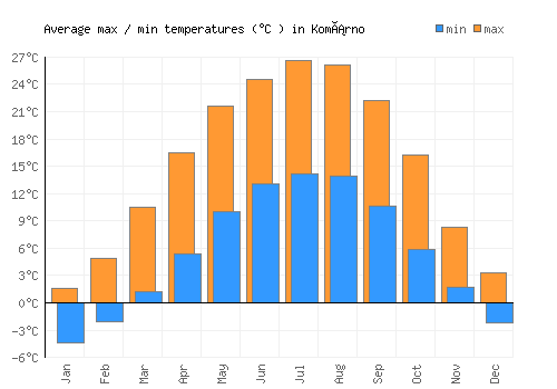 Komárno average minimum / maximum temperatures (Celsius)