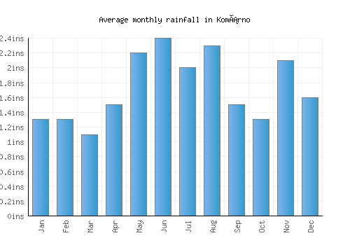 Komárno monthly rainfall chart (inches)