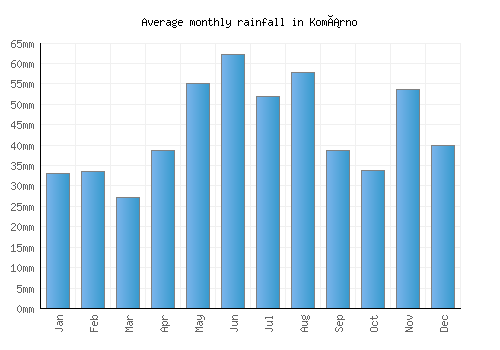 Komárno monthly rainfall chart (mm)