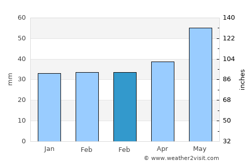 Komárno average rain in February