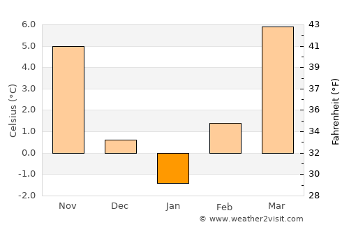 Komárno average temperature in January