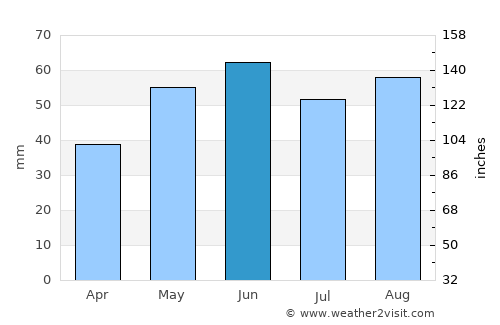 Komárno average rain in June