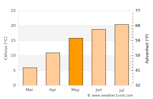 Komárno average temperature in May
