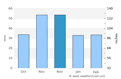 Komárno average rain in November