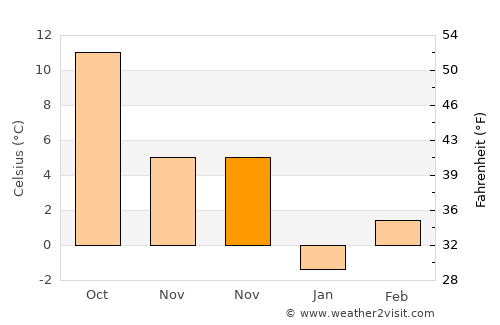 Komárno average temperature in November