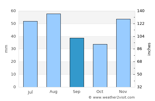 Komárom average rain in September
