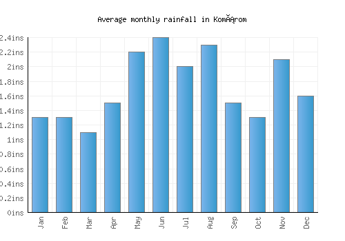 Komárom monthly rainfall chart (inches)