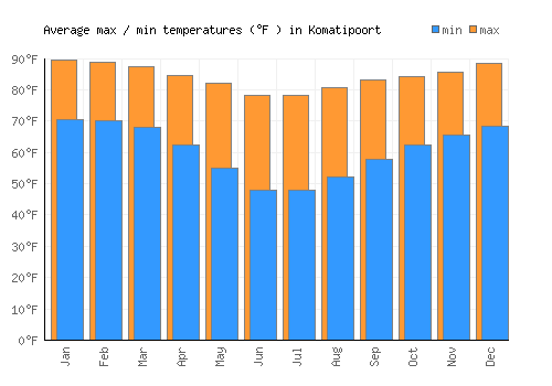 Komatipoort average minimum / maximum temperatures (Fahrenheit)