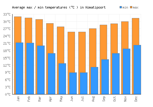 Komatipoort average minimum / maximum temperatures (Celsius)