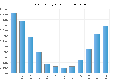 Komatipoort monthly rainfall chart (inches)