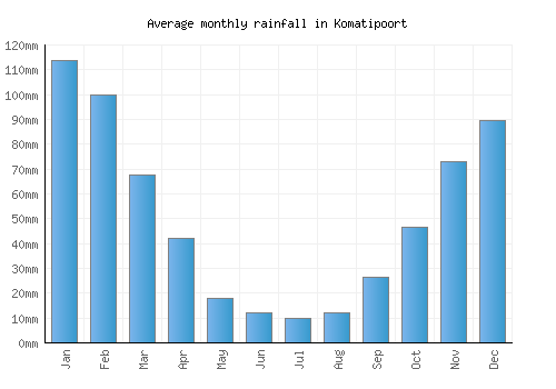 Komatipoort monthly rainfall chart (mm)