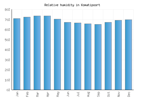 Komatipoort relative humidity averages