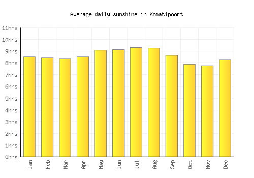 Komatipoort average daily sunshine chart